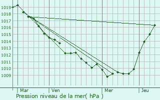 Graphe de la pression atmosphrique prvue pour Fresnes-Tilloloy