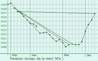 Graphe de la pression atmosphrique prvue pour Avesnes-en-Val
