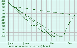 Graphe de la pression atmosphrique prvue pour Beauquesne