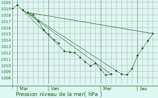 Graphe de la pression atmosphrique prvue pour Colincamps