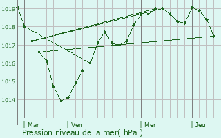 Graphe de la pression atmosphrique prvue pour Trlaz