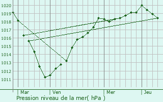 Graphe de la pression atmosphrique prvue pour Heucourt-Croquoison