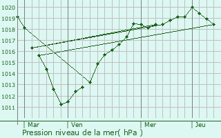 Graphe de la pression atmosphrique prvue pour paumesnil