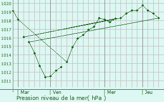 Graphe de la pression atmosphrique prvue pour Toeufles