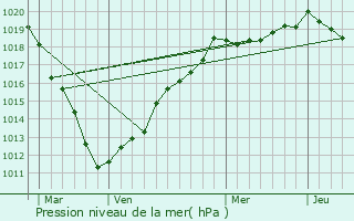 Graphe de la pression atmosphrique prvue pour Villers-Campsart