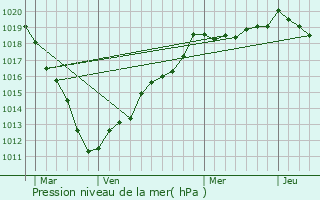 Graphe de la pression atmosphrique prvue pour Lachapelle