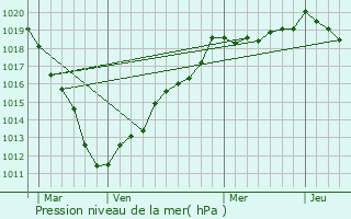 Graphe de la pression atmosphrique prvue pour Thieulloy-la-Ville