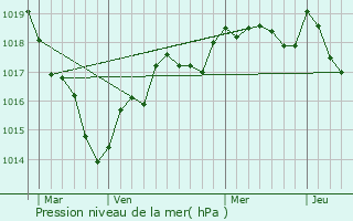 Graphe de la pression atmosphrique prvue pour Clr-sur-Layon