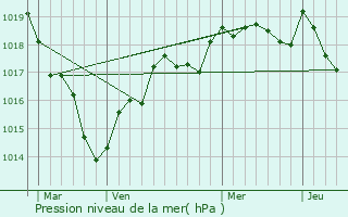 Graphe de la pression atmosphrique prvue pour Tign