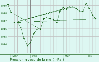 Graphe de la pression atmosphrique prvue pour Saint-Saturnin-sur-Loire