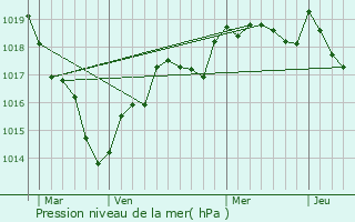 Graphe de la pression atmosphrique prvue pour Vauchrtien