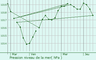 Graphe de la pression atmosphrique prvue pour couflant