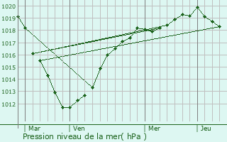 Graphe de la pression atmosphrique prvue pour Bouvaincourt-sur-Bresle