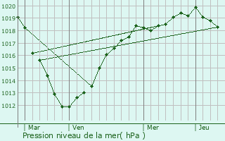 Graphe de la pression atmosphrique prvue pour Ancourt