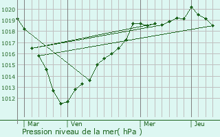 Graphe de la pression atmosphrique prvue pour Criquiers