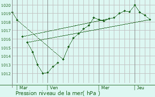 Graphe de la pression atmosphrique prvue pour Thil-Manneville