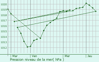 Graphe de la pression atmosphrique prvue pour Mont-Saint-Aignan