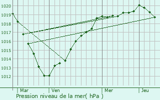 Graphe de la pression atmosphrique prvue pour Darntal