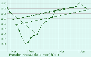 Graphe de la pression atmosphrique prvue pour Grand-Couronne