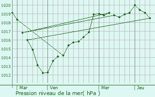 Graphe de la pression atmosphrique prvue pour Fontaine-Bellenger