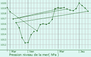 Graphe de la pression atmosphrique prvue pour Lignerolles