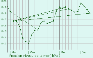 Graphe de la pression atmosphrique prvue pour Chapelle-Royale