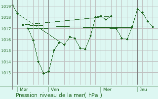 Graphe de la pression atmosphrique prvue pour Villargoix