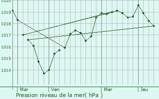 Graphe de la pression atmosphrique prvue pour Mir
