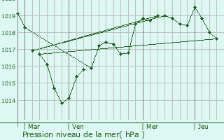 Graphe de la pression atmosphrique prvue pour cuill