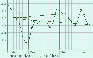 Graphe de la pression atmosphrique prvue pour Vigoulant