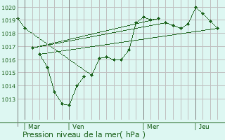 Graphe de la pression atmosphrique prvue pour Fontaine-les-Ribouts