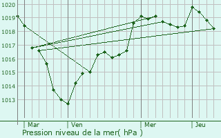 Graphe de la pression atmosphrique prvue pour Marchville