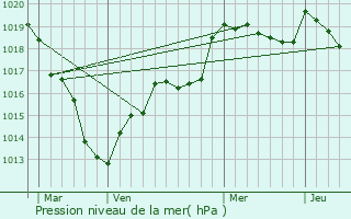 Graphe de la pression atmosphrique prvue pour Mrglise