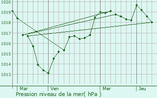 Graphe de la pression atmosphrique prvue pour Soiz