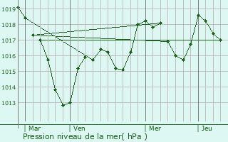 Graphe de la pression atmosphrique prvue pour Gien-sur-Cure