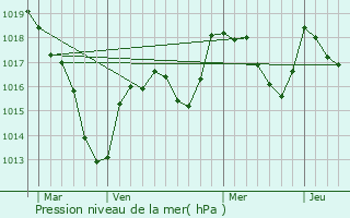 Graphe de la pression atmosphrique prvue pour Chteau-Chinon (Campagne)