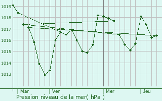 Graphe de la pression atmosphrique prvue pour Montcel