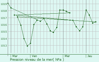 Graphe de la pression atmosphrique prvue pour Joserand