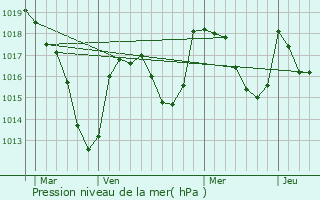 Graphe de la pression atmosphrique prvue pour Marsat