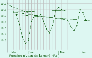 Graphe de la pression atmosphrique prvue pour Plauzat