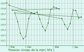 Graphe de la pression atmosphrique prvue pour Augnat