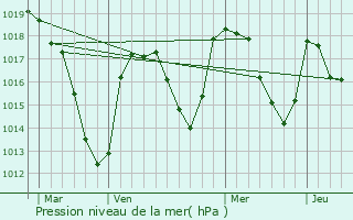 Graphe de la pression atmosphrique prvue pour Vodable