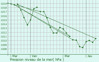 Graphe de la pression atmosphrique prvue pour Mreuil