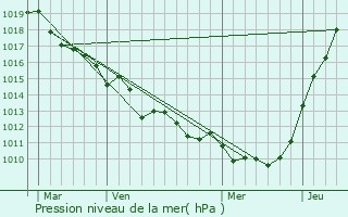 Graphe de la pression atmosphrique prvue pour Saint-Nicolas-de-la-Taille