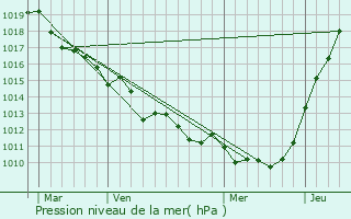 Graphe de la pression atmosphrique prvue pour La Cerlangue