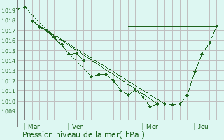 Graphe de la pression atmosphrique prvue pour Belmesnil