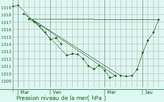 Graphe de la pression atmosphrique prvue pour Notre-Dame-du-Parc