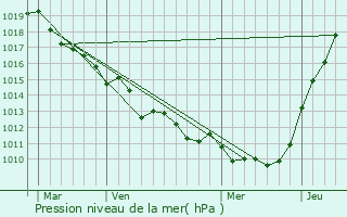 Graphe de la pression atmosphrique prvue pour Touffreville-la-Cable