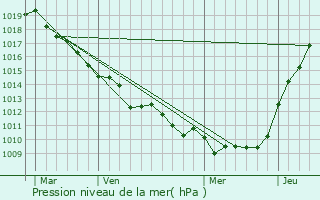 Graphe de la pression atmosphrique prvue pour Puisenval