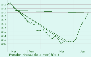 Graphe de la pression atmosphrique prvue pour Fresnoy-Folny